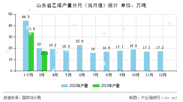山東省乙烯產量分月(當月值)統(tǒng)計 山東省乙烯產量分月(當月值)統(tǒng)計