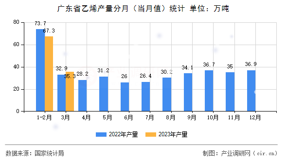 廣東省乙烯產(chǎn)量分月（當(dāng)月值）統(tǒng)計