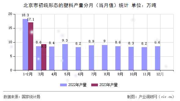 北京市初級形態(tài)的塑料產(chǎn)量分月（當月值）統(tǒng)計