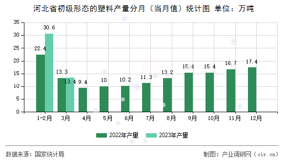 河北省初級(jí)形態(tài)的塑料產(chǎn)量分月（當(dāng)月值）統(tǒng)計(jì)圖