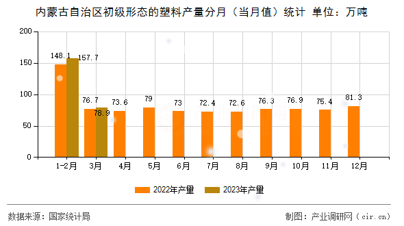內(nèi)蒙古自治區(qū)初級形態(tài)的塑料產(chǎn)量分月（當月值）統(tǒng)計