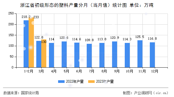 浙江省初級(jí)形態(tài)的塑料產(chǎn)量分月（當(dāng)月值）統(tǒng)計(jì)圖