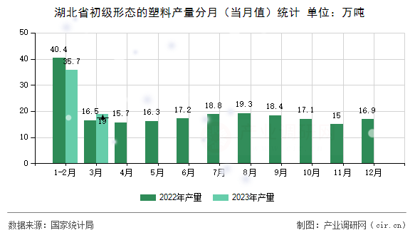 湖北省初級形態(tài)的塑料產(chǎn)量分月(當(dāng)月值)統(tǒng)計 湖北省初級形態(tài)的塑料產(chǎn)量分月(當(dāng)月值)統(tǒng)計
