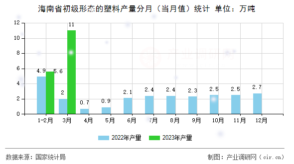 海南省初級(jí)形態(tài)的塑料產(chǎn)量分月（當(dāng)月值）統(tǒng)計(jì)