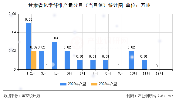 甘肅省化學纖維產量分月（當月值）統(tǒng)計圖