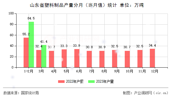 山東省塑料制品產(chǎn)量分月（當(dāng)月值）統(tǒng)計(jì)