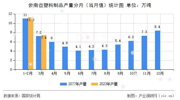云南省塑料制品產(chǎn)量分月（當(dāng)月值）統(tǒng)計圖