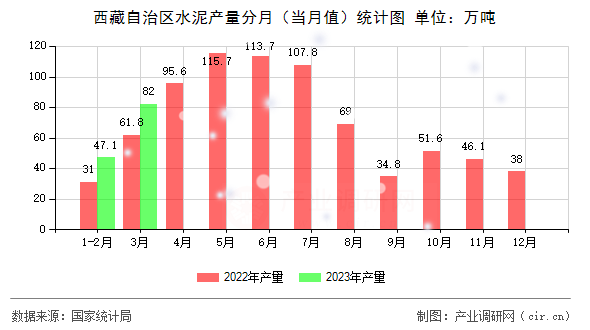 西藏自治區(qū)水泥產(chǎn)量分月(當(dāng)月值)統(tǒng)計(jì)圖 西藏自治區(qū)水泥產(chǎn)量分月(當(dāng)月值)統(tǒng)計(jì)圖