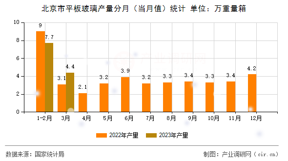 北京市平板玻璃產(chǎn)量分月(當(dāng)月值)統(tǒng)計(jì) 北京市平板玻璃產(chǎn)量分月(當(dāng)月值)統(tǒng)計(jì)