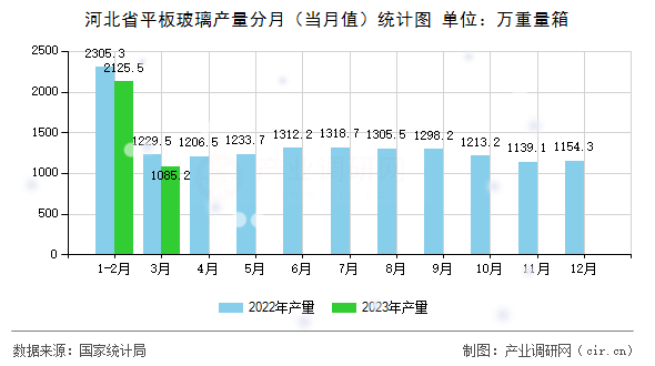 河北省平板玻璃產(chǎn)量分月（當(dāng)月值）統(tǒng)計(jì)圖