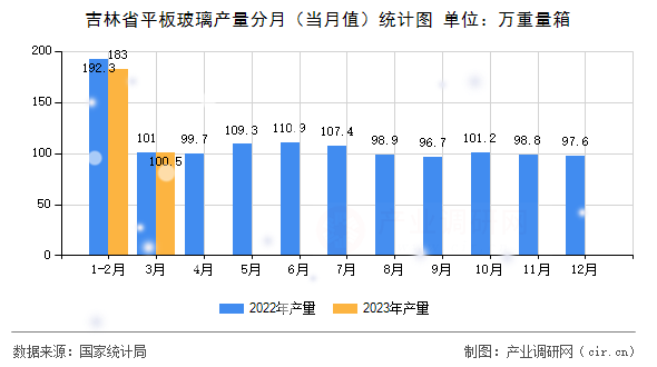 吉林省平板玻璃產(chǎn)量分月(當(dāng)月值)統(tǒng)計(jì)圖 吉林省平板玻璃產(chǎn)量分月(當(dāng)月值)統(tǒng)計(jì)圖
