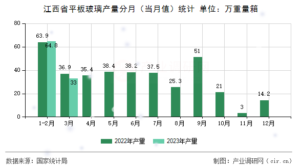 江西省平板玻璃產(chǎn)量分月（當(dāng)月值）統(tǒng)計