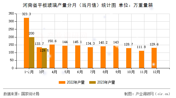河南省平板玻璃產(chǎn)量分月(當(dāng)月值)統(tǒng)計(jì)圖 河南省平板玻璃產(chǎn)量分月(當(dāng)月值)統(tǒng)計(jì)圖