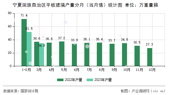 寧夏回族自治區(qū)平板玻璃產(chǎn)量分月(當(dāng)月值)統(tǒng)計(jì)圖 寧夏回族自治區(qū)平板玻璃產(chǎn)量分月(當(dāng)月值)統(tǒng)計(jì)圖