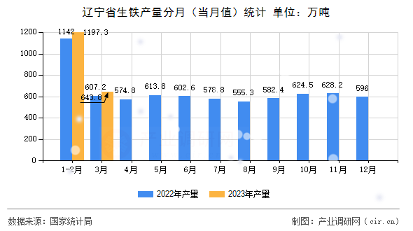 遼寧省生鐵產量分月(當月值)統計 遼寧省生鐵產量分月(當月值)統計