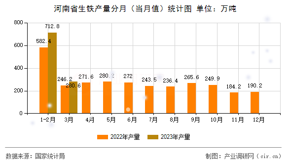 河南省生鐵產(chǎn)量分月(當月值)統(tǒng)計圖 河南省生鐵產(chǎn)量分月(當月值)統(tǒng)計圖