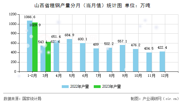 山西省粗鋼產(chǎn)量分月（當(dāng)月值）統(tǒng)計圖
