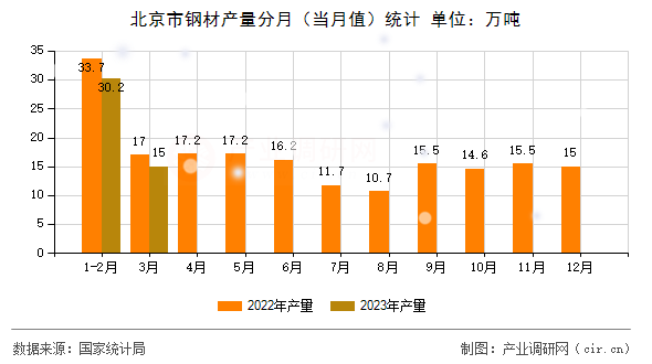 北京市鋼材產量分月（當月值）統(tǒng)計