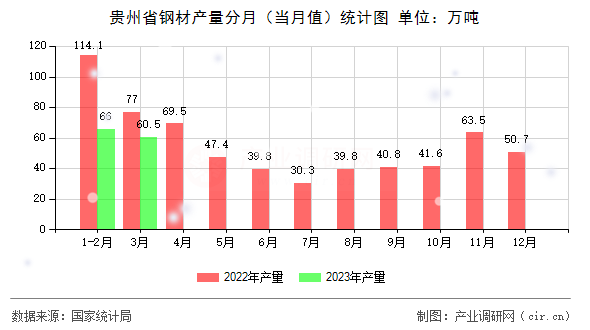 貴州省鋼材產(chǎn)量分月(當月值)統(tǒng)計圖 貴州省鋼材產(chǎn)量分月(當月值)統(tǒng)計圖