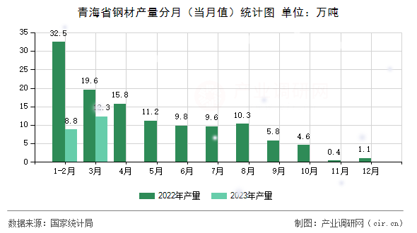 青海省鋼材產(chǎn)量分月(當(dāng)月值)統(tǒng)計(jì)圖 青海省鋼材產(chǎn)量分月(當(dāng)月值)統(tǒng)計(jì)圖