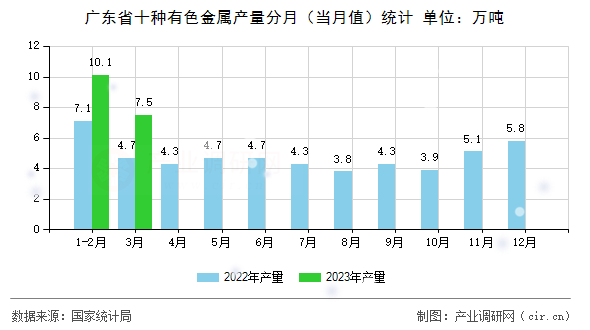 廣東省十種有色金屬產(chǎn)量分月(當(dāng)月值)統(tǒng)計 廣東省十種有色金屬產(chǎn)量分月(當(dāng)月值)統(tǒng)計
