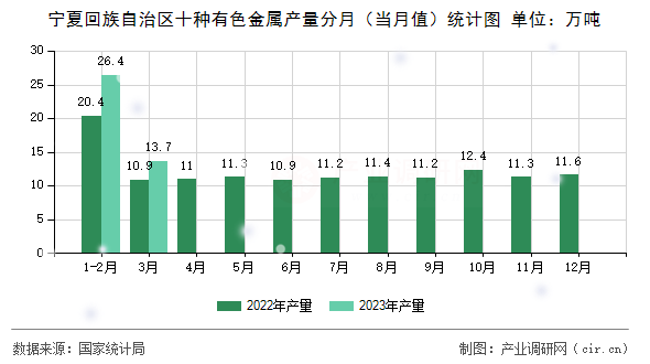 寧夏回族自治區(qū)十種有色金屬產量分月（當月值）統計圖