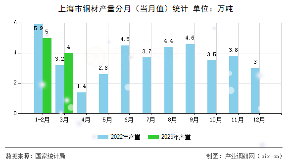 上海市銅材產(chǎn)量分月(當月值)統(tǒng)計 上海市銅材產(chǎn)量分月(當月值)統(tǒng)計