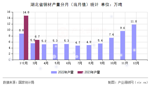湖北省銅材產量分月(當月值)統(tǒng)計 湖北省銅材產量分月(當月值)統(tǒng)計