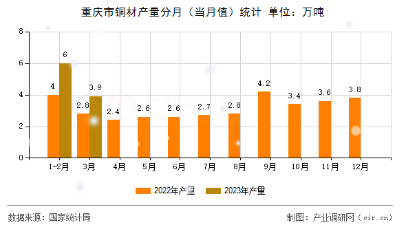 重慶市銅材產(chǎn)量分月(當月值)統(tǒng)計 重慶市銅材產(chǎn)量分月(當月值)統(tǒng)計