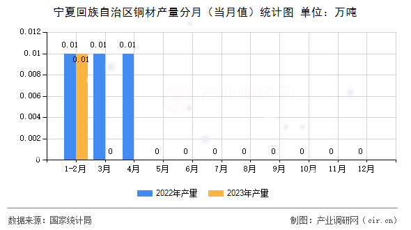 寧夏回族自治區(qū)銅材產(chǎn)量分月（當(dāng)月值）統(tǒng)計(jì)圖