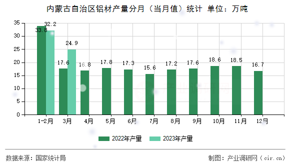 內(nèi)蒙古自治區(qū)鋁材產(chǎn)量分月（當月值）統(tǒng)計