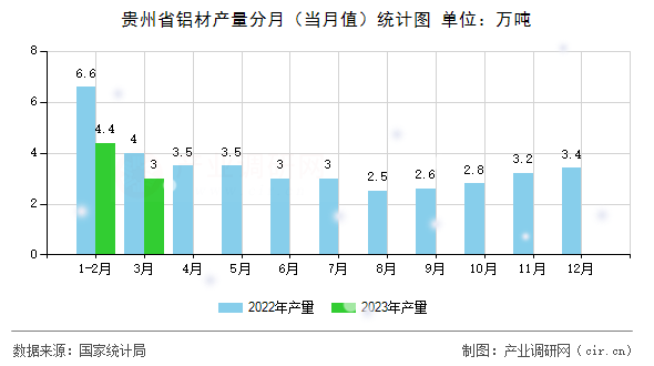 貴州省鋁材產(chǎn)量分月(當(dāng)月值)統(tǒng)計(jì)圖 貴州省鋁材產(chǎn)量分月(當(dāng)月值)統(tǒng)計(jì)圖