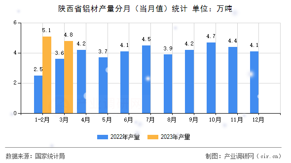 陜西省鋁材產(chǎn)量分月(當(dāng)月值)統(tǒng)計 陜西省鋁材產(chǎn)量分月(當(dāng)月值)統(tǒng)計
