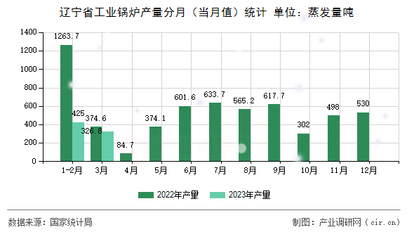 遼寧省工業(yè)鍋爐產(chǎn)量分月（當(dāng)月值）統(tǒng)計