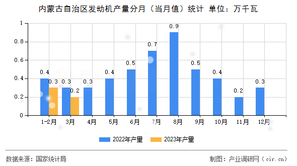 內(nèi)蒙古自治區(qū)發(fā)動機產(chǎn)量分月（當月值）統(tǒng)計