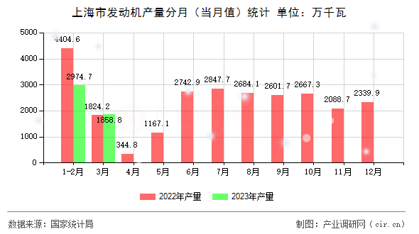 上海市發(fā)動機(jī)產(chǎn)量分月(當(dāng)月值)統(tǒng)計 上海市發(fā)動機(jī)產(chǎn)量分月(當(dāng)月值)統(tǒng)計