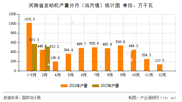 河南省發(fā)動機(jī)產(chǎn)量分月（當(dāng)月值）統(tǒng)計(jì)圖