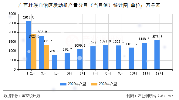 廣西壯族自治區(qū)發(fā)動機(jī)產(chǎn)量分月（當(dāng)月值）統(tǒng)計(jì)圖