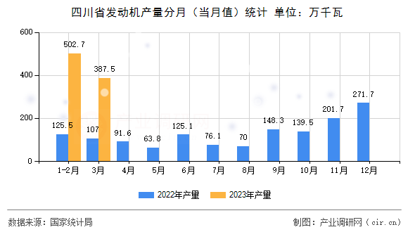 四川省發(fā)動(dòng)機(jī)產(chǎn)量分月(當(dāng)月值)統(tǒng)計(jì) 四川省發(fā)動(dòng)機(jī)產(chǎn)量分月(當(dāng)月值)統(tǒng)計(jì)