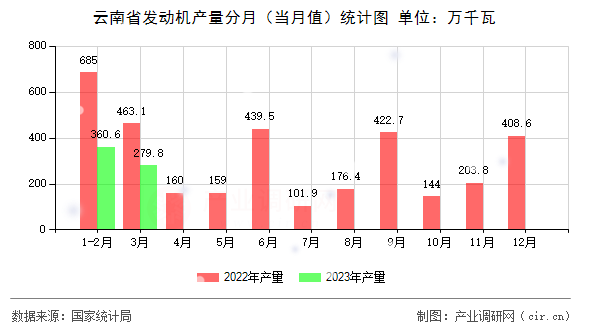 云南省發(fā)動機(jī)產(chǎn)量分月（當(dāng)月值）統(tǒng)計圖