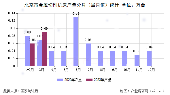 北京市金屬切削機(jī)床產(chǎn)量分月（當(dāng)月值）統(tǒng)計(jì)