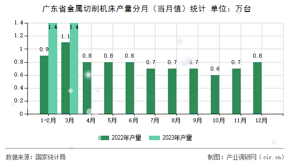 廣東省金屬切削機床產(chǎn)量分月(當月值)統(tǒng)計 廣東省金屬切削機床產(chǎn)量分月(當月值)統(tǒng)計