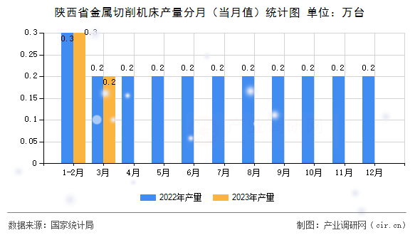 陜西省金屬切削機床產量分月（當月值）統(tǒng)計圖