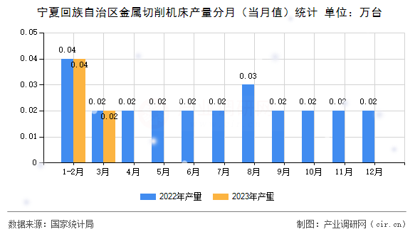 寧夏回族自治區(qū)金屬切削機(jī)床產(chǎn)量分月（當(dāng)月值）統(tǒng)計