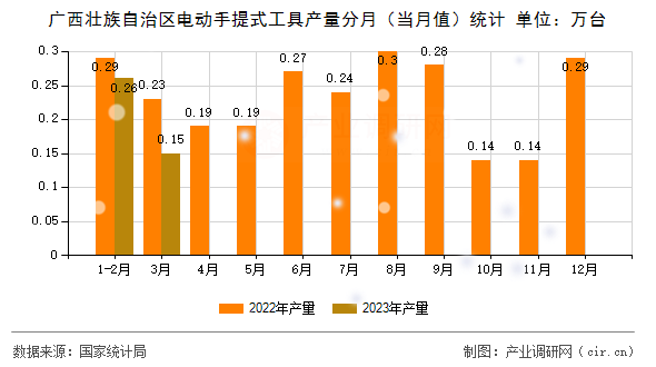 廣西壯族自治區(qū)電動(dòng)手提式工具產(chǎn)量分月（當(dāng)月值）統(tǒng)計(jì)