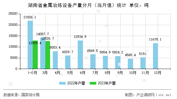 湖南省金屬冶煉設(shè)備產(chǎn)量分月(當(dāng)月值)統(tǒng)計 湖南省金屬冶煉設(shè)備產(chǎn)量分月(當(dāng)月值)統(tǒng)計