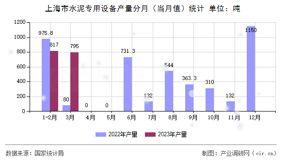 上海市水泥專用設(shè)備產(chǎn)量分月（當(dāng)月值）統(tǒng)計(jì)