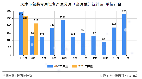 天津市包裝專用設(shè)備產(chǎn)量分月（當(dāng)月值）統(tǒng)計圖