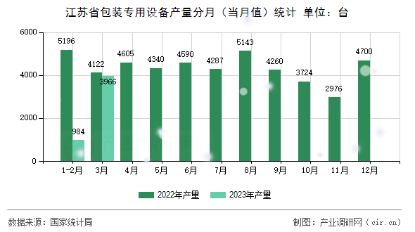 江蘇省包裝專用設(shè)備產(chǎn)量分月(當月值)統(tǒng)計 江蘇省包裝專用設(shè)備產(chǎn)量分月(當月值)統(tǒng)計