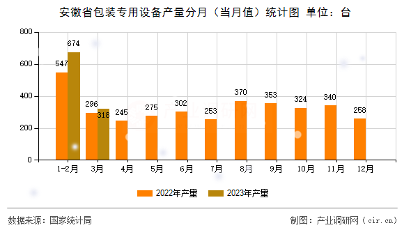 安徽省包裝專用設備產(chǎn)量分月（當月值）統(tǒng)計圖